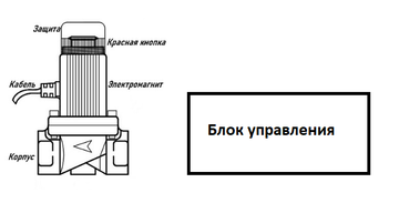 Купить Блок пусковой для электромагнитного клапана  Блок пусковой для электромагнитного клапана Магнито-Кон